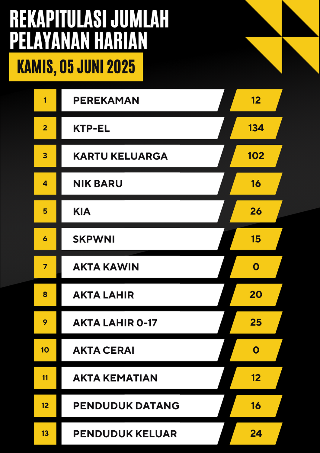 Data Layanan Harian (05-06-2025)